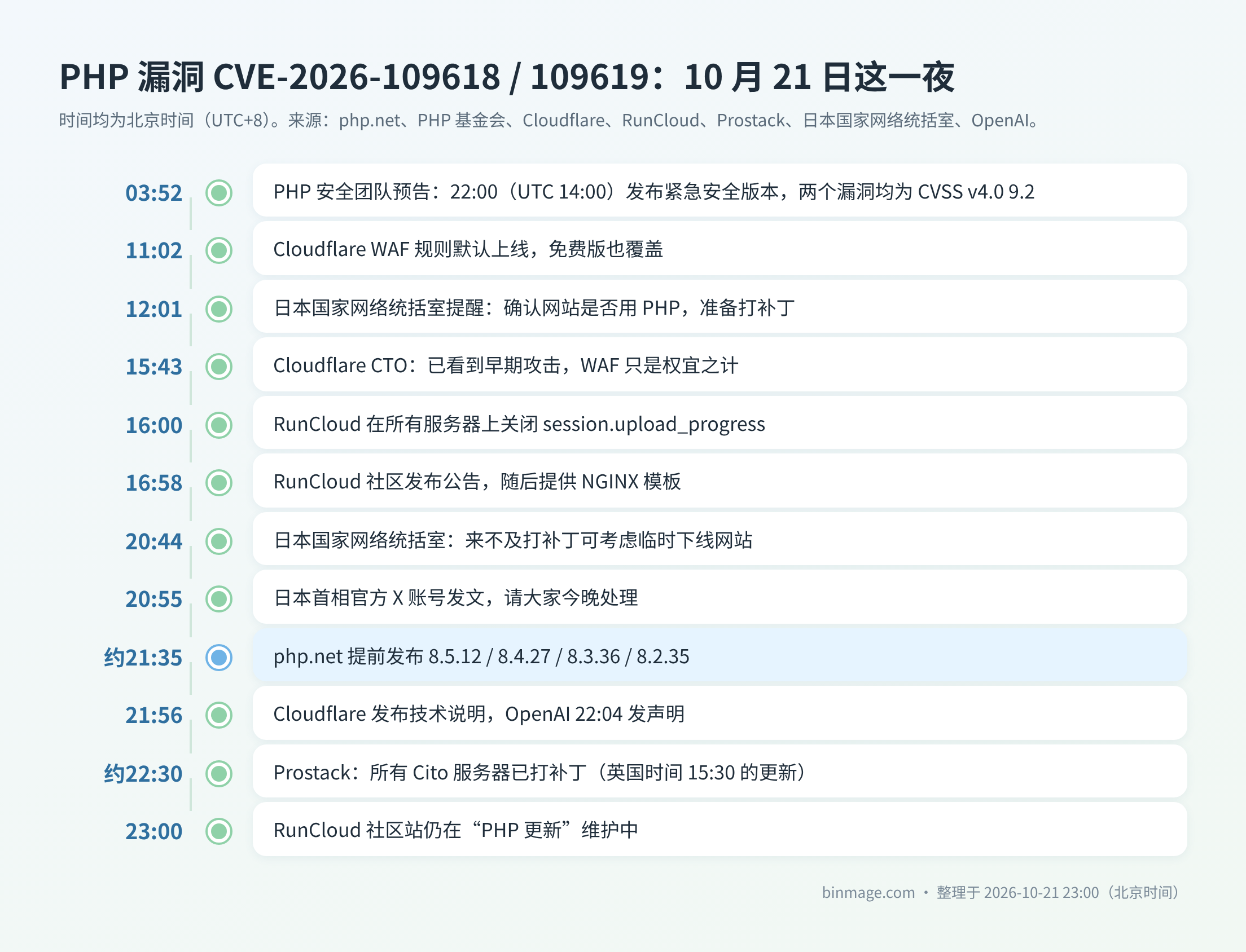 PHP 漏洞 CVE-2026-109618 时间线(北京时间)