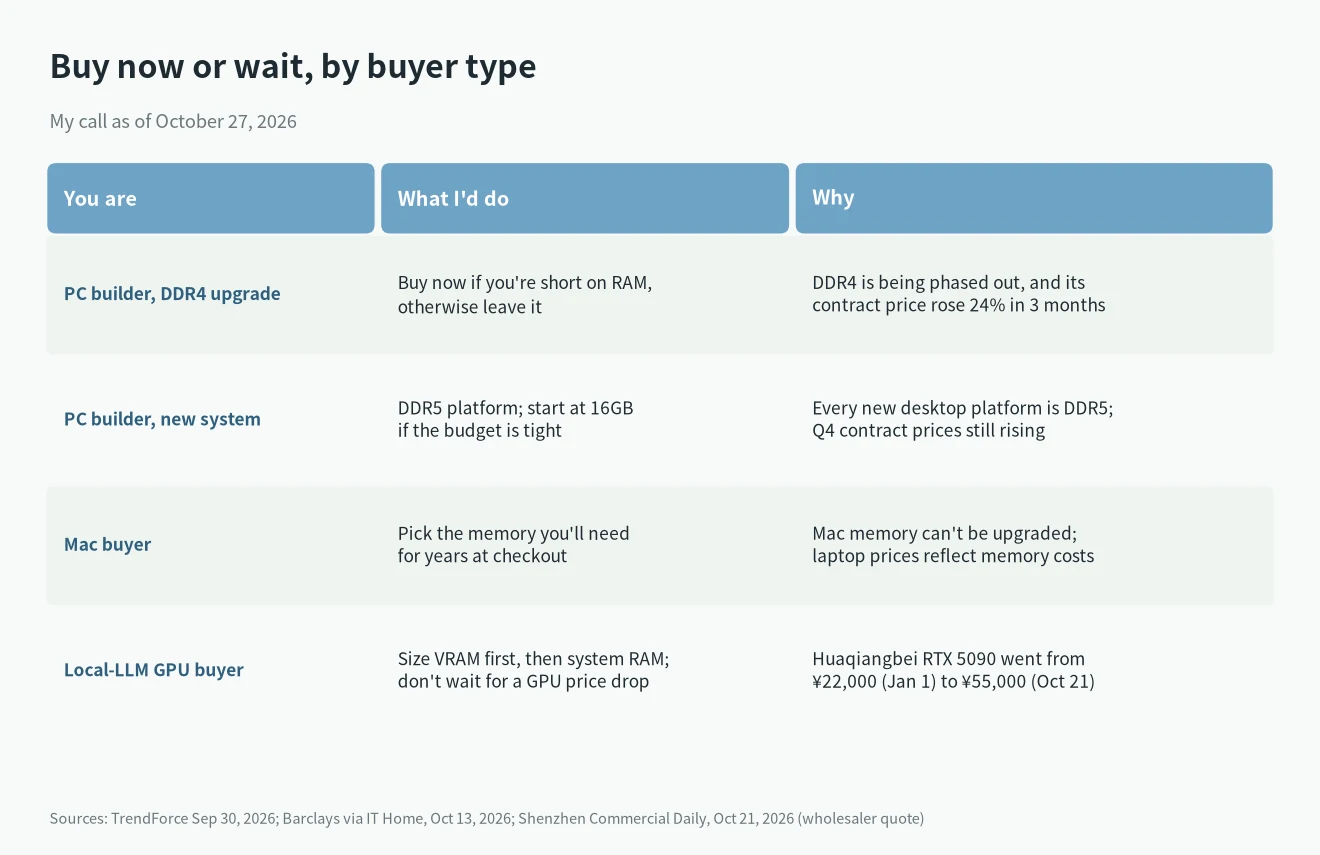 RAM price trend and what to do: buy now or wait table for PC builders, Mac buyers and local-LLM GPU buyers