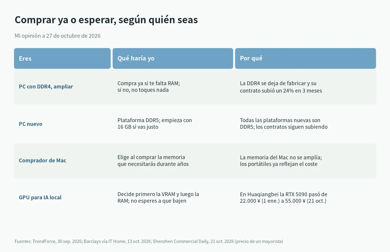 Precio de la RAM y qué hacer: tabla para comprar ya o esperar según seas montador de PC, comprador de Mac o busques GPU para IA
