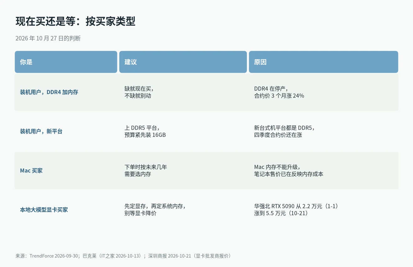 内存价格走势下现在买还是等：装机用户、Mac 买家、本地大模型显卡买家建议表
