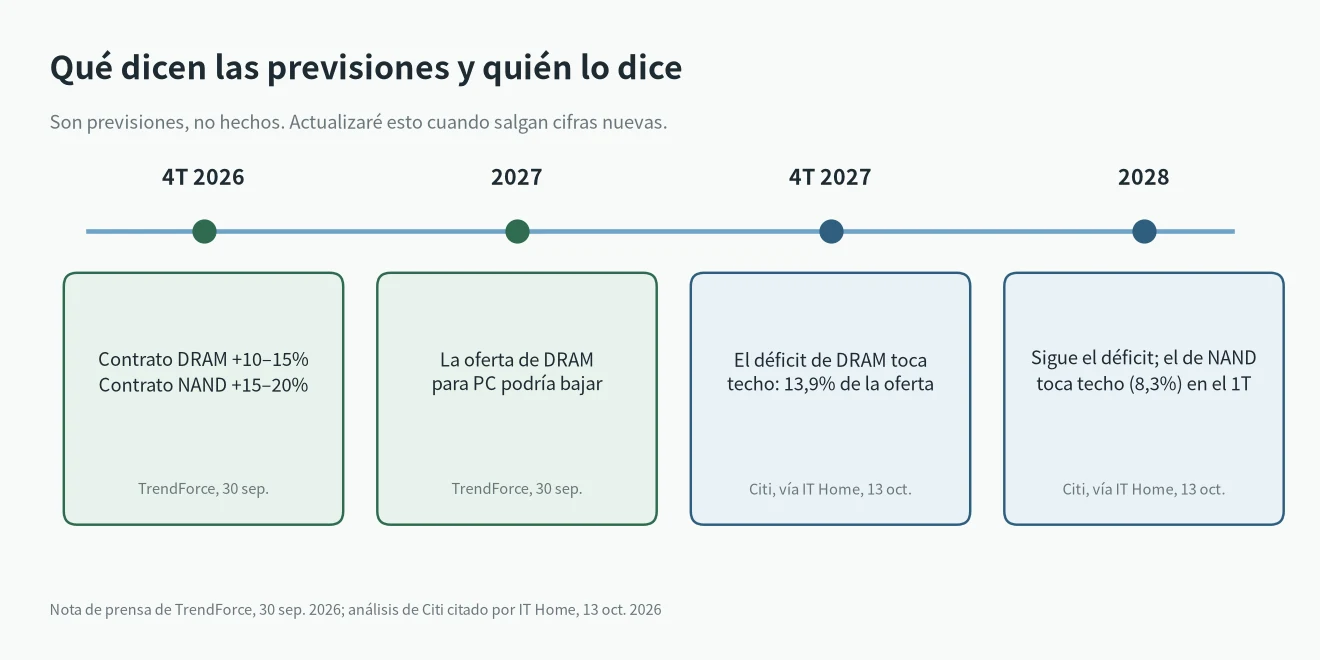 Previsiones del precio de la RAM: subida de contratos de TrendForce en el 4T de 2026 y déficit de Citi hasta 2028
