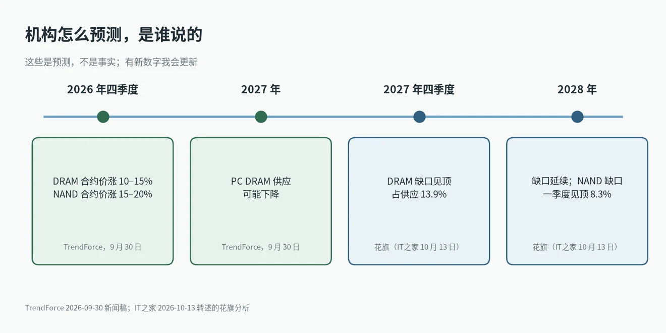 内存价格走势预测：TrendForce 2026 年四季度合约价涨幅和花旗到 2028 年的缺口时间线