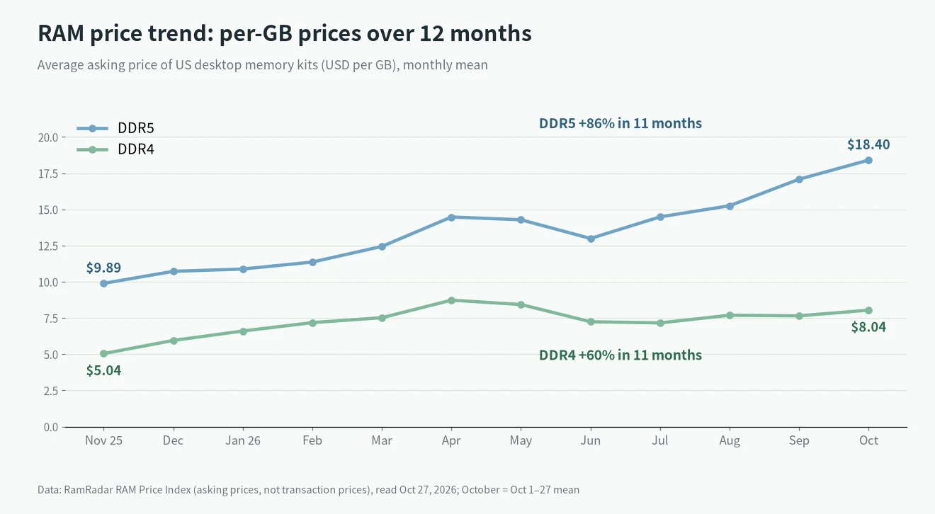 RAM price trend chart: RamRadar US price per GB for DDR4 and DDR5 desktop kits by month, Nov 2025 to Oct 2026