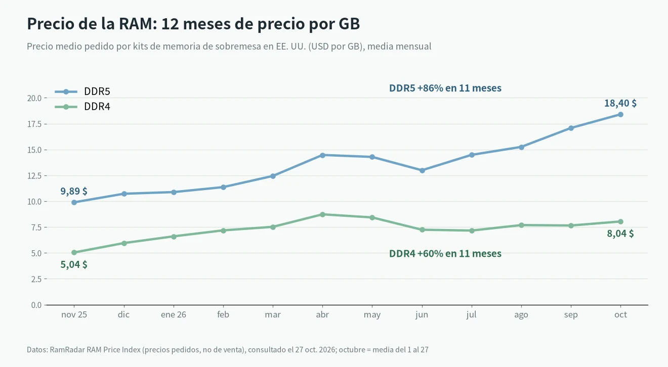 Precio de la RAM por GB mes a mes: kits DDR4 y DDR5 de sobremesa en EE. UU. según RamRadar, nov. 2025 a oct. 2026