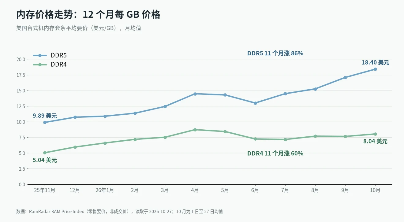 内存价格走势图：RamRadar 美国台式机 DDR4、DDR5 每 GB 月均价格，2025 年 11 月至 2026 年 10 月
