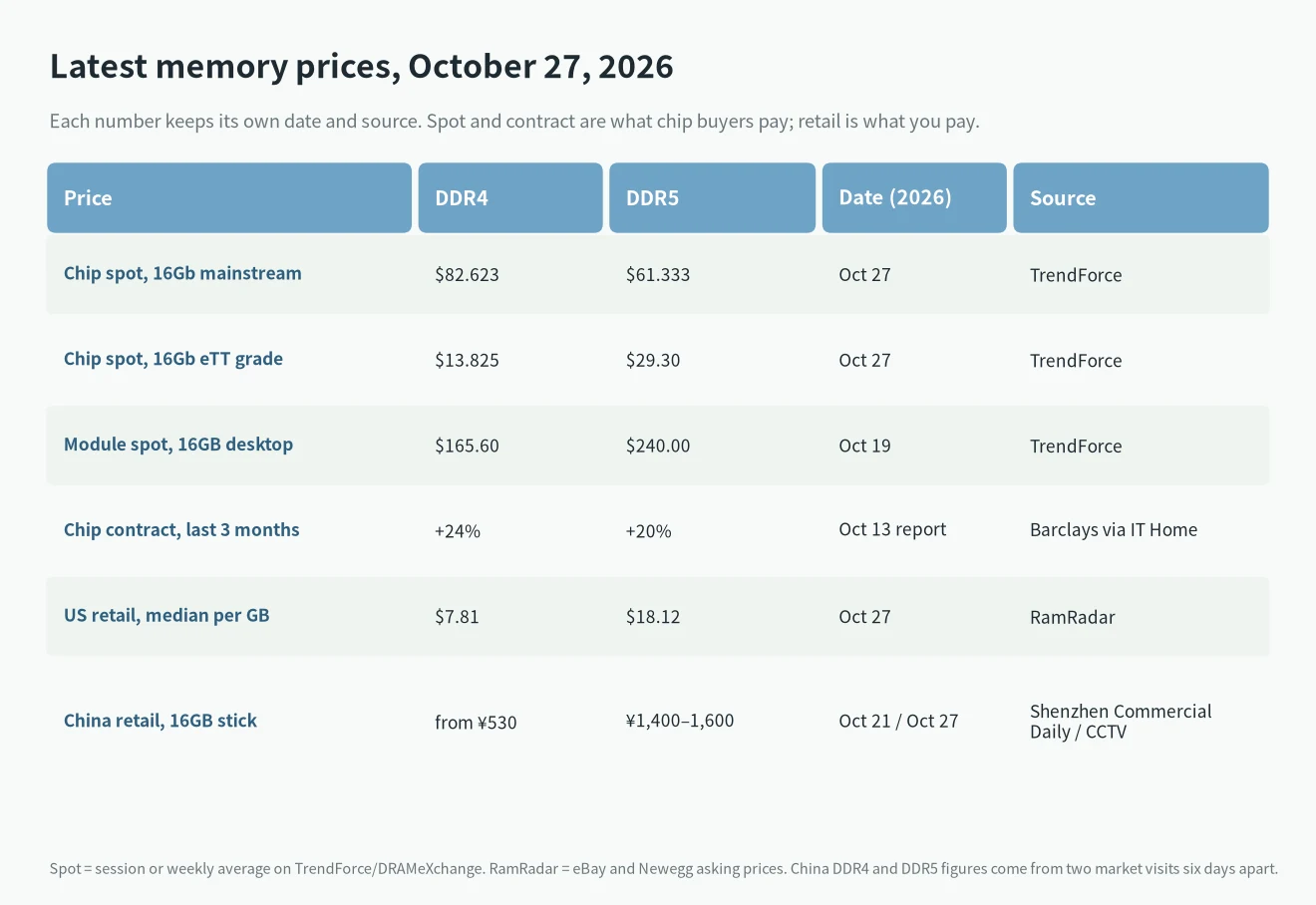 RAM price trend tracker: latest DDR4 and DDR5 chip spot, module spot, contract and retail prices with dates, October 27, 2026