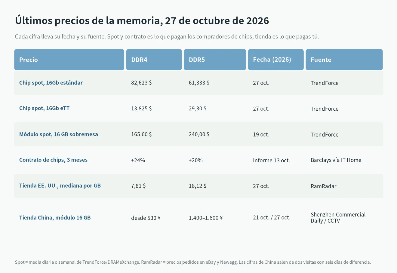 Precio de la RAM hoy: precios spot de chips y módulos, contrato y tienda de DDR4 y DDR5 con fecha, 27 de octubre de 2026