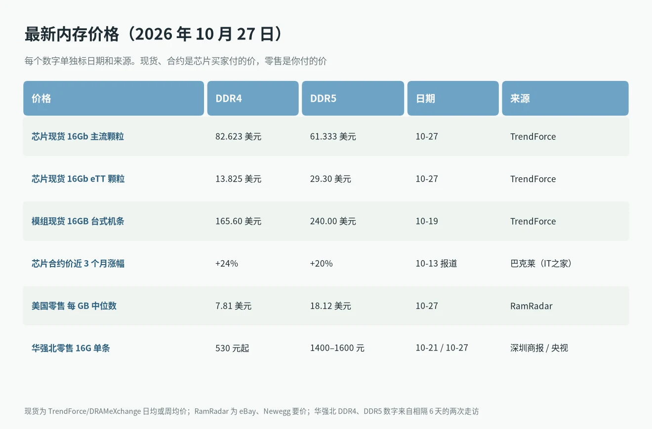 内存价格走势总表：2026 年 10 月 27 日 DDR4、DDR5 芯片现货、模组现货、合约价和零售价，附日期和来源