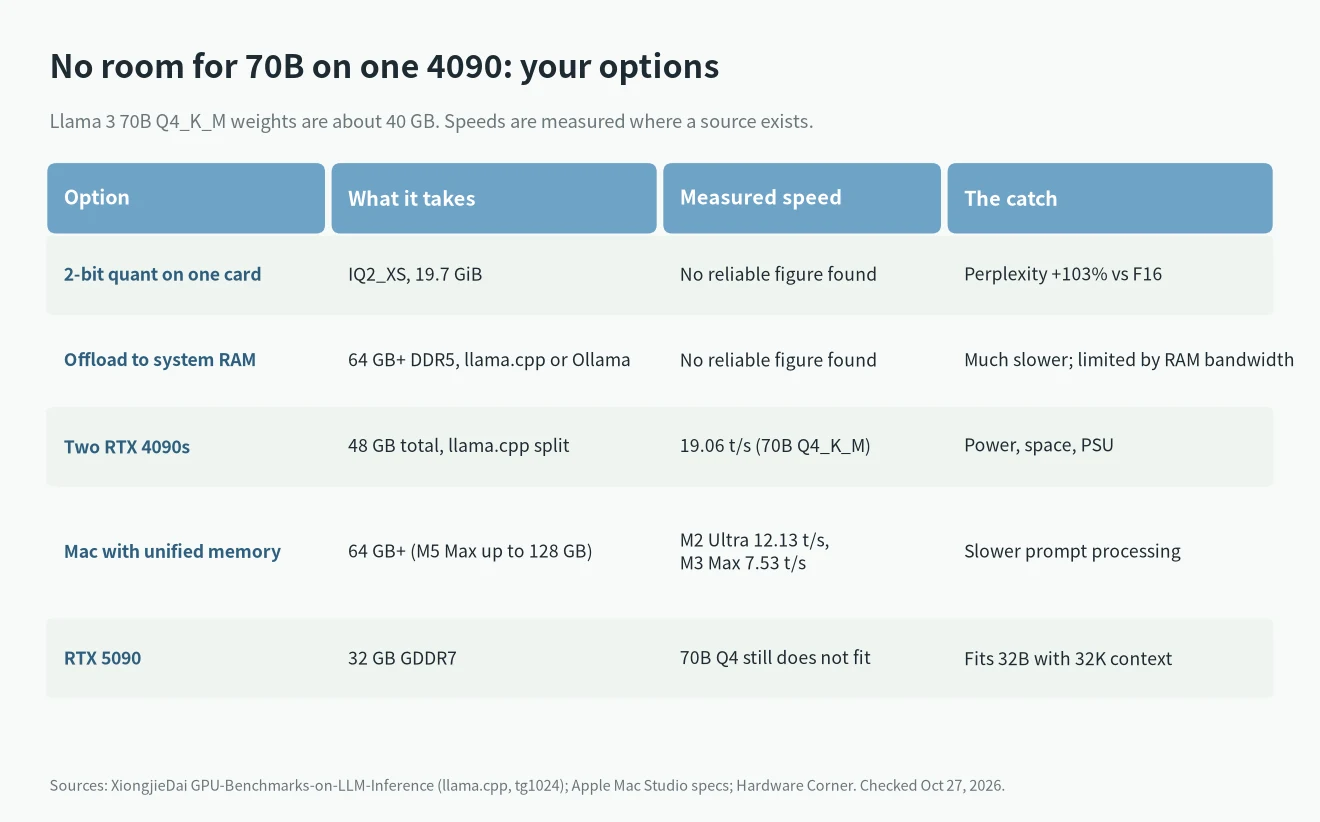 Options for running 70B models when one RTX 4090 is not enough: 2-bit quant, RAM offload, two 4090s, Mac, RTX 5090