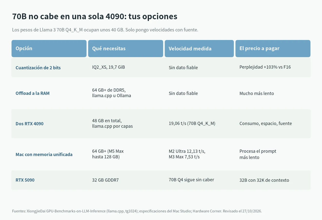 Opciones para usar modelos 70B cuando una RTX 4090 no basta: 2 bits, offload a RAM, dos 4090, Mac, RTX 5090