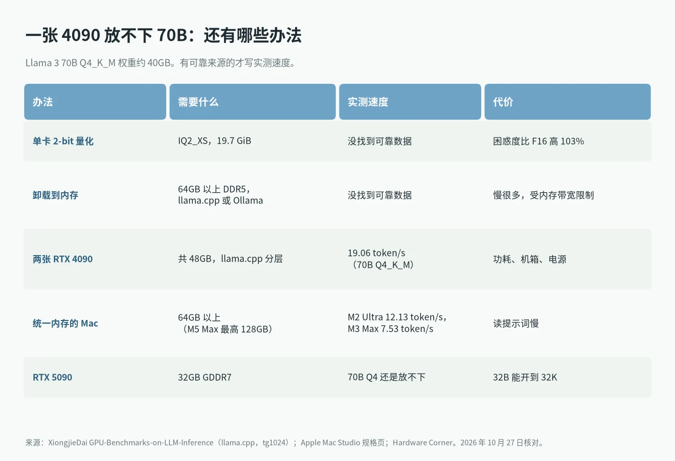 一张 RTX 4090 放不下 70B 时的办法:2-bit 量化、卸载到内存、两张 4090、Mac、RTX 5090