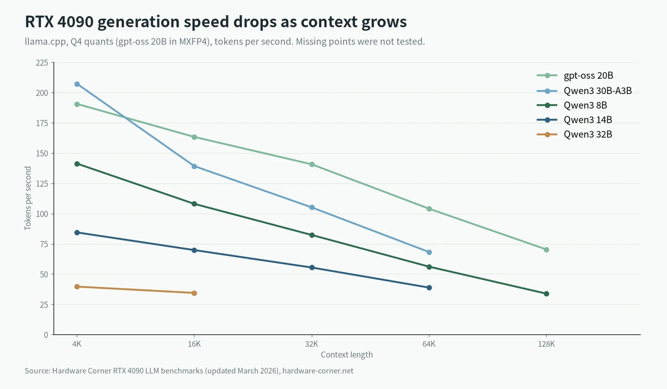 RTX 4090 tokens per second by context length for Qwen3 8B, 14B, 30B-A3B, 32B and gpt-oss 20B