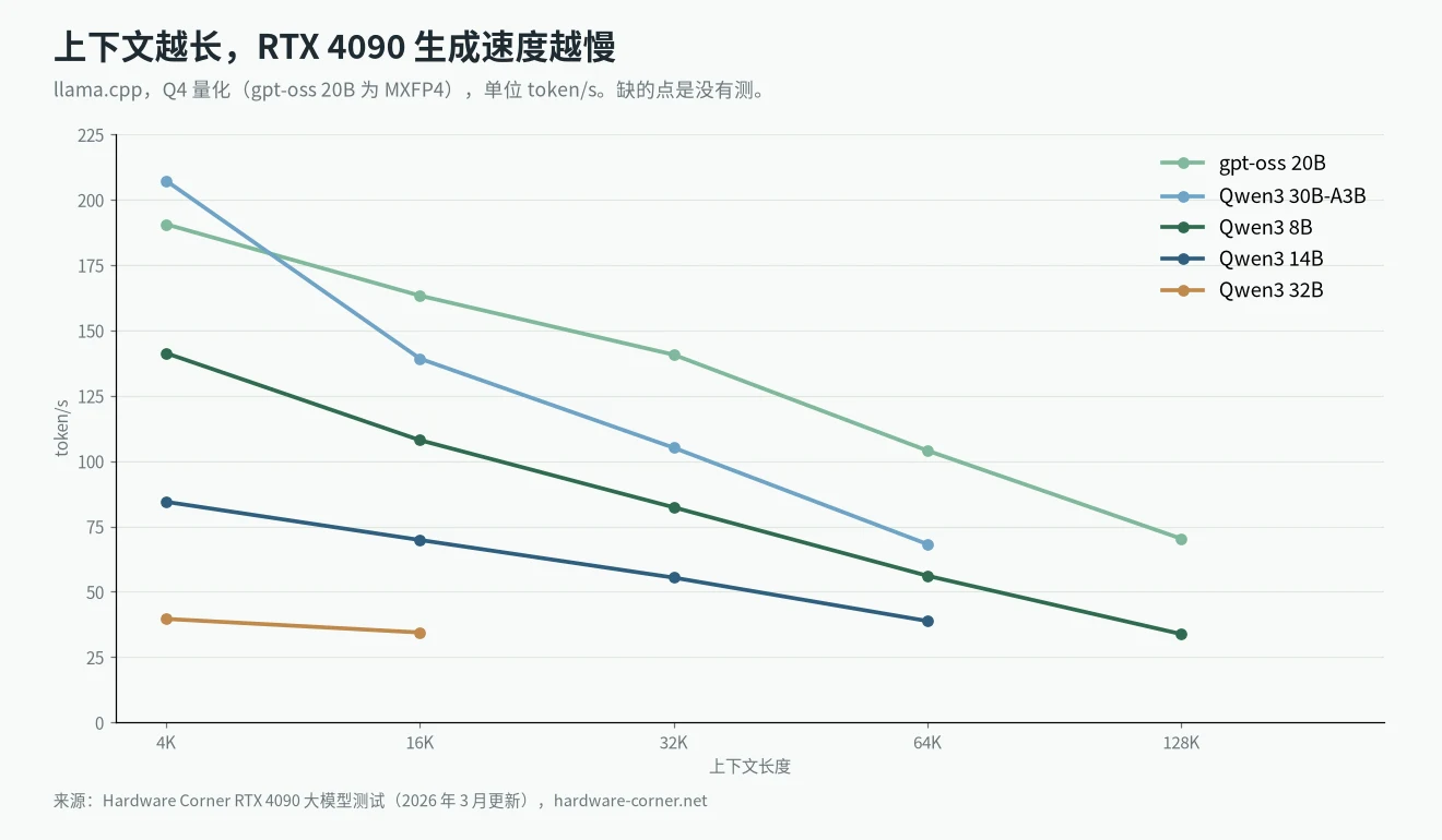 RTX 4090 不同上下文长度下的生成速度:Qwen3 8B、14B、30B-A3B、32B 和 gpt-oss 20B