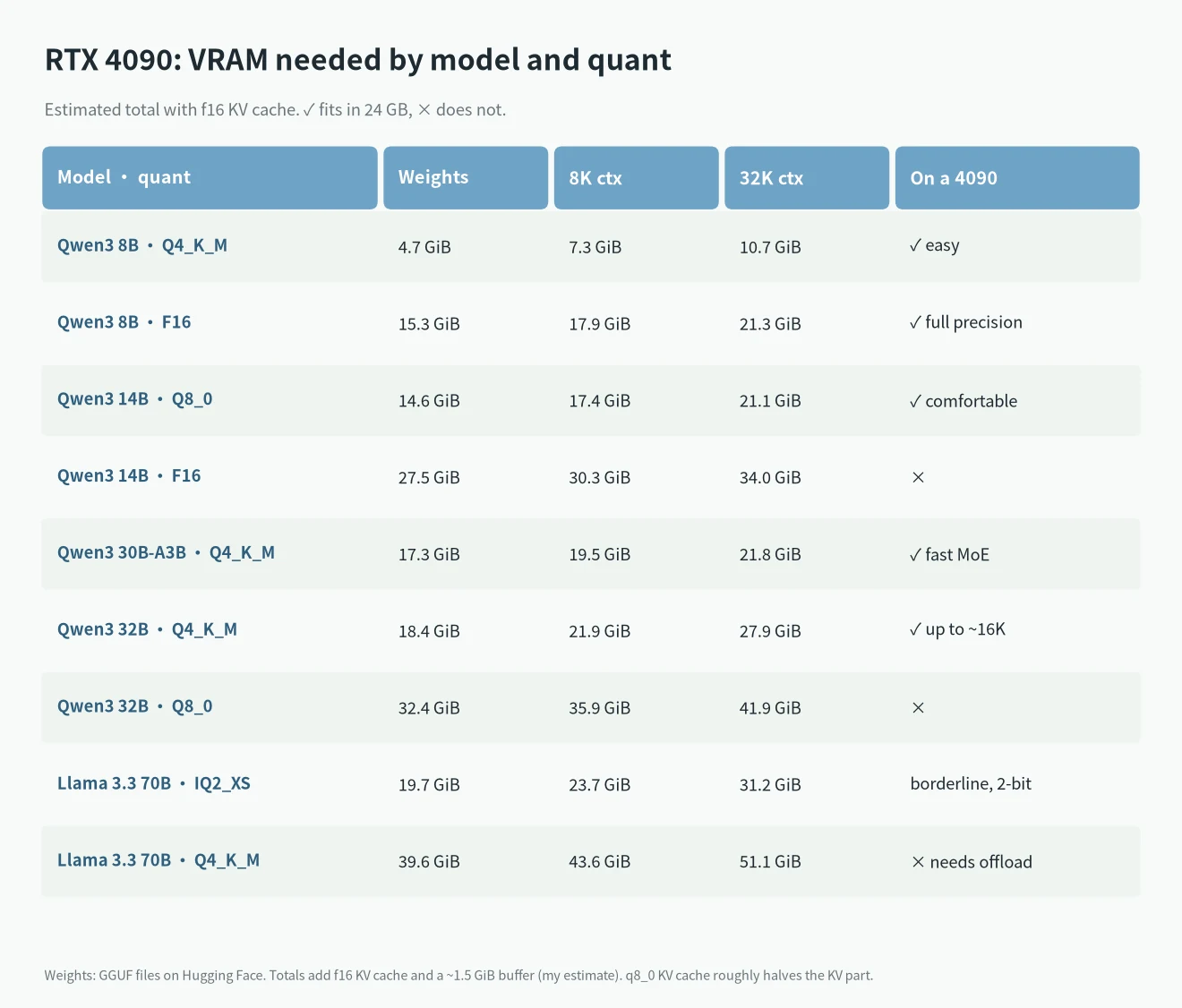 What models can RTX 4090 run: VRAM needed for Qwen3 8B, 14B, 30B-A3B, 32B and Llama 3.3 70B at 8K and 32K context