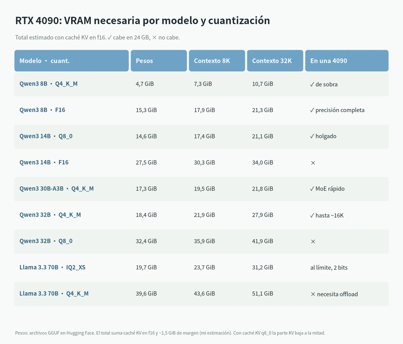 Modelos que puede ejecutar la RTX 4090: VRAM necesaria para Qwen3 8B, 14B, 30B-A3B, 32B y Llama 3.3 70B con 8K y 32K de contexto
