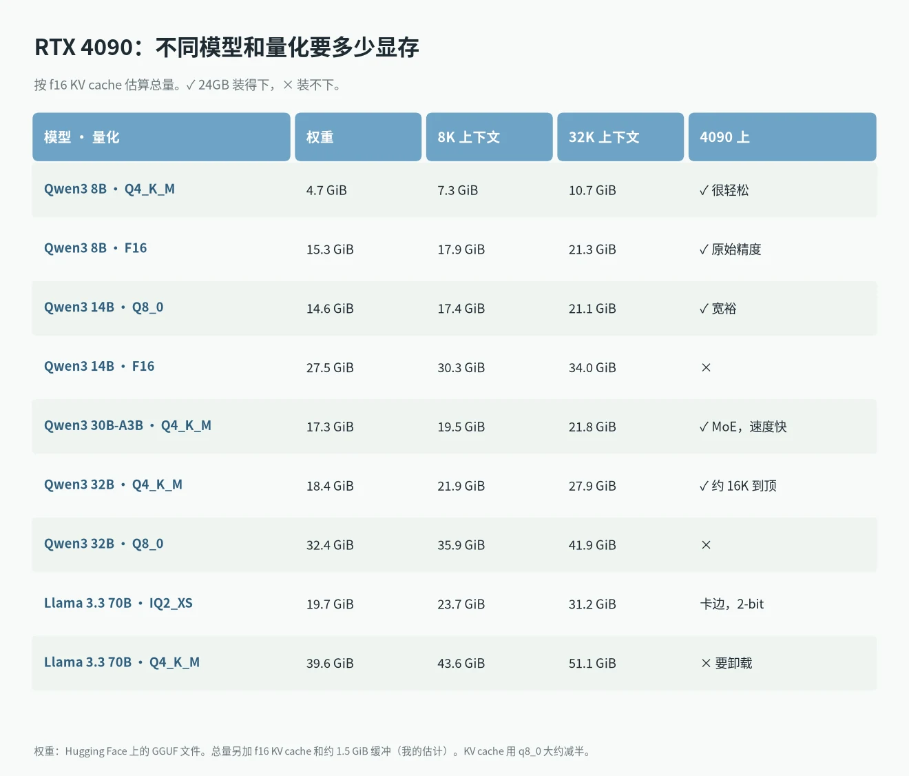 4090 能跑多大的模型:Qwen3 8B、14B、30B-A3B、32B 和 Llama 3.3 70B 在 8K、32K 上下文下要多少显存