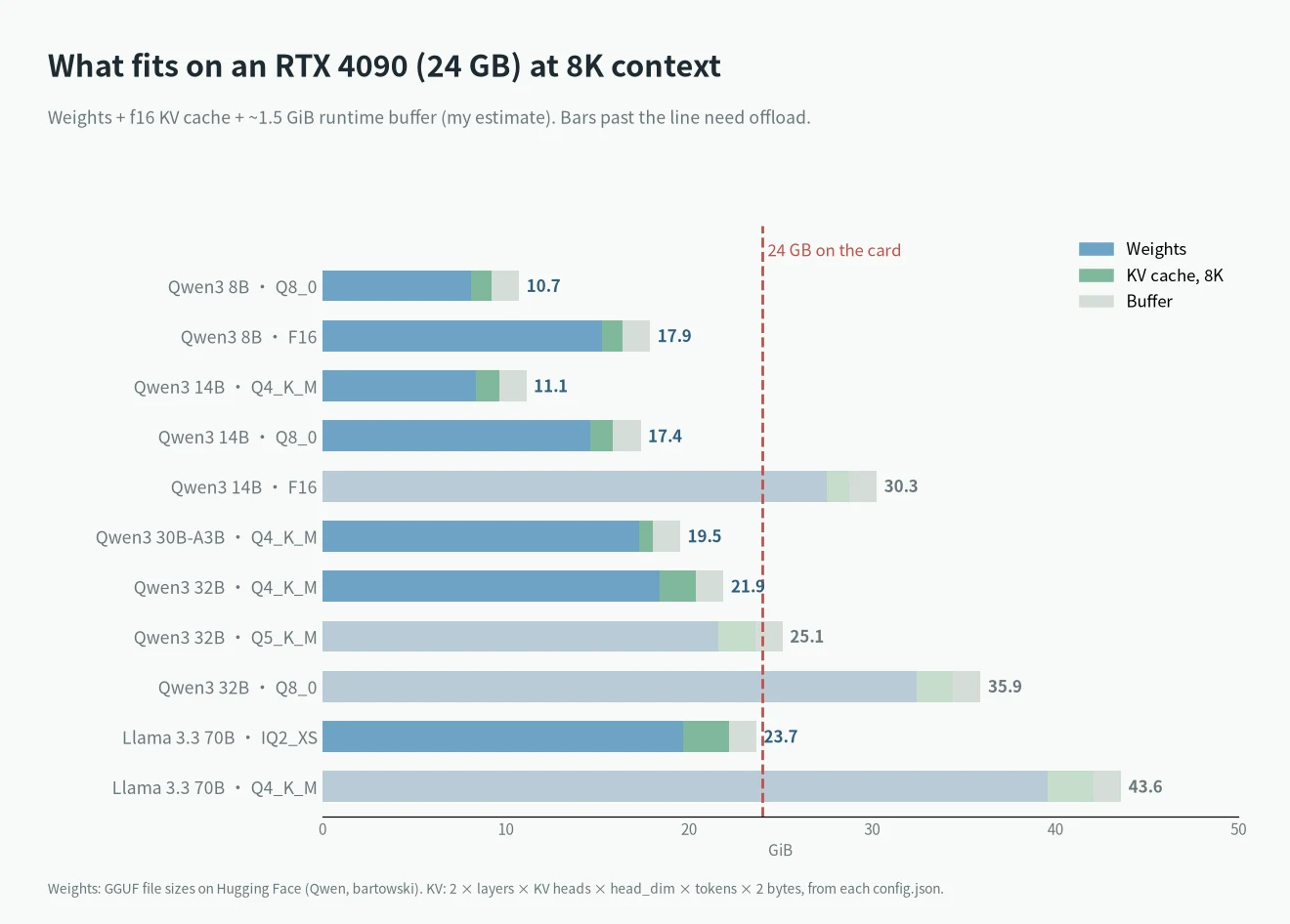 What models can RTX 4090 run: bar chart of weights plus KV cache at 8K context against the 24 GB line
