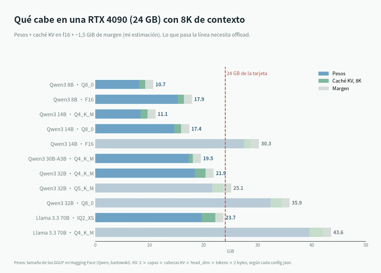 Modelos que puede ejecutar la RTX 4090: gráfico de pesos más caché KV con 8K de contexto frente a la línea de 24 GB