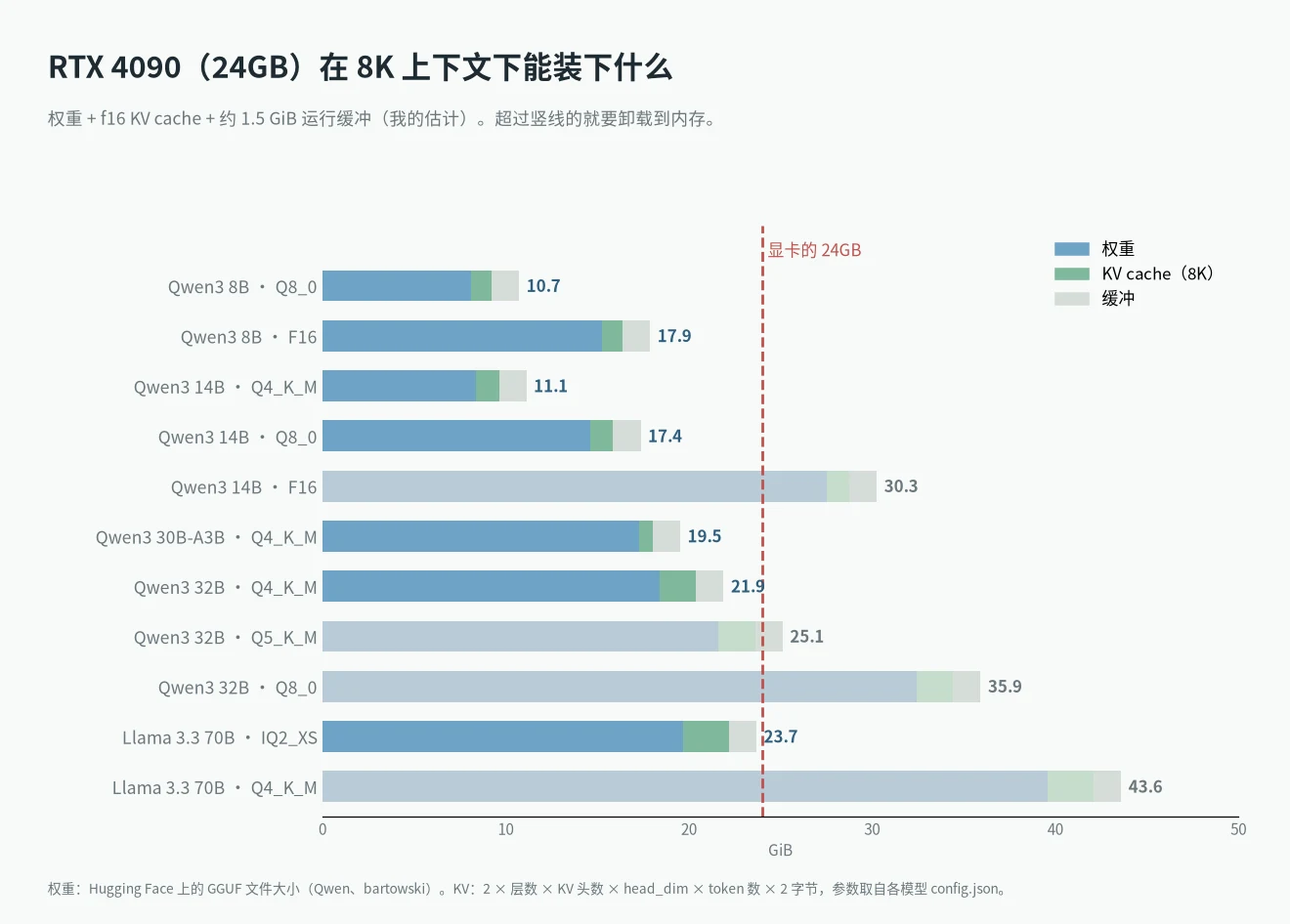 4090 能跑多大的模型:8K 上下文下权重加 KV cache 的显存条形图,和 24GB 线对比