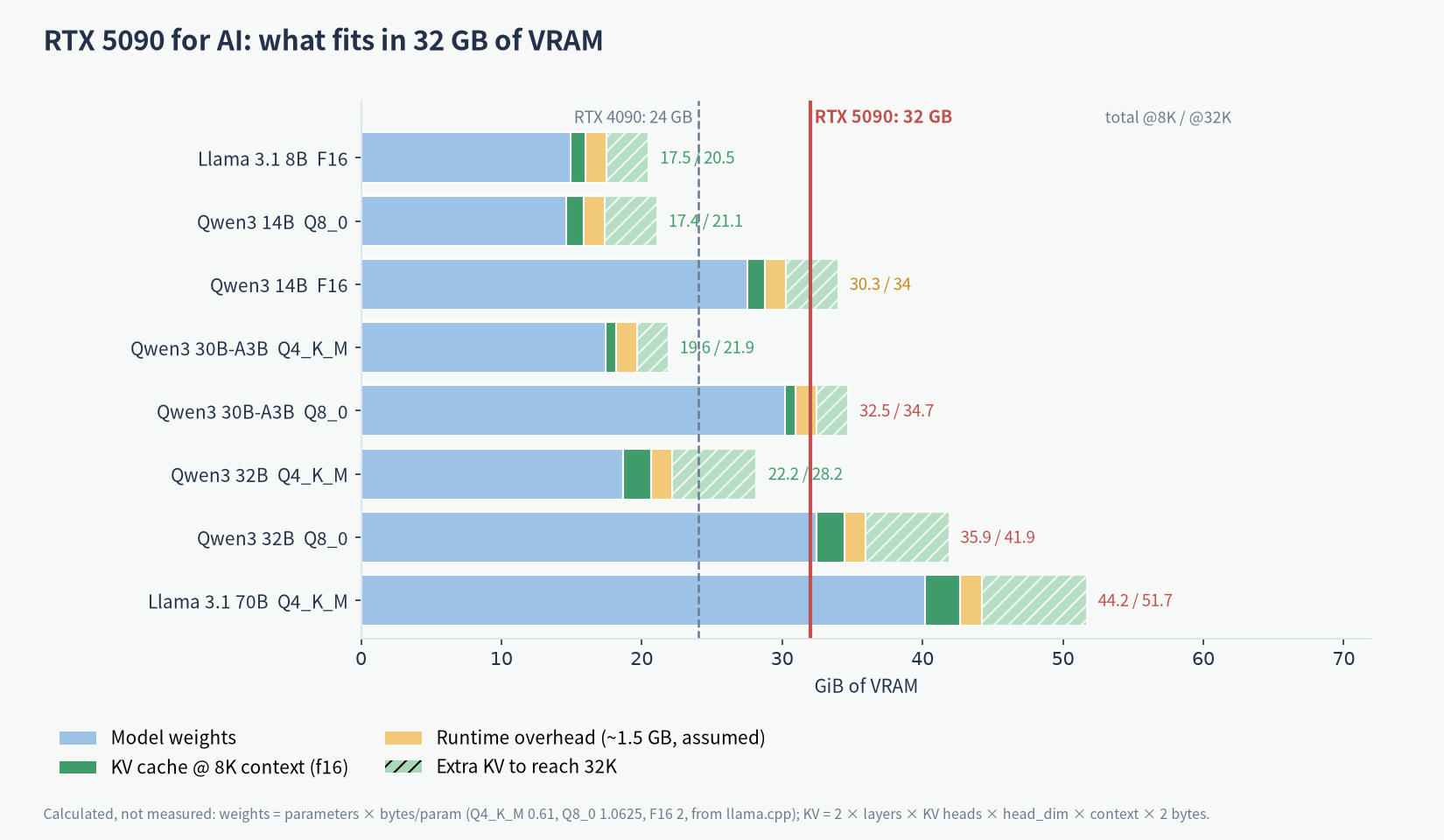 RTX 5090 for AI chart: which model sizes and quantizations fit in 32 GB of VRAM