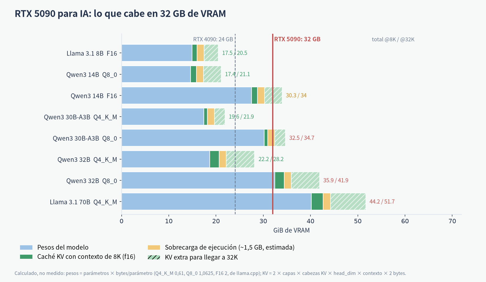 RTX 5090 para IA: gráfico de modelos y cuantizaciones que caben en 32 GB