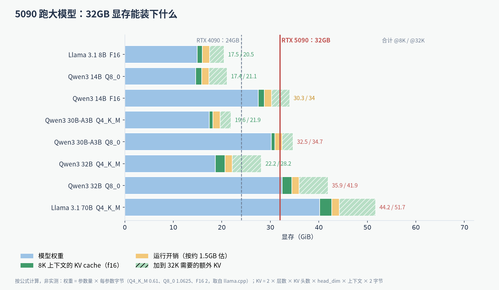 5090 跑大模型:32GB 显存能装下哪些模型和量化的对比图