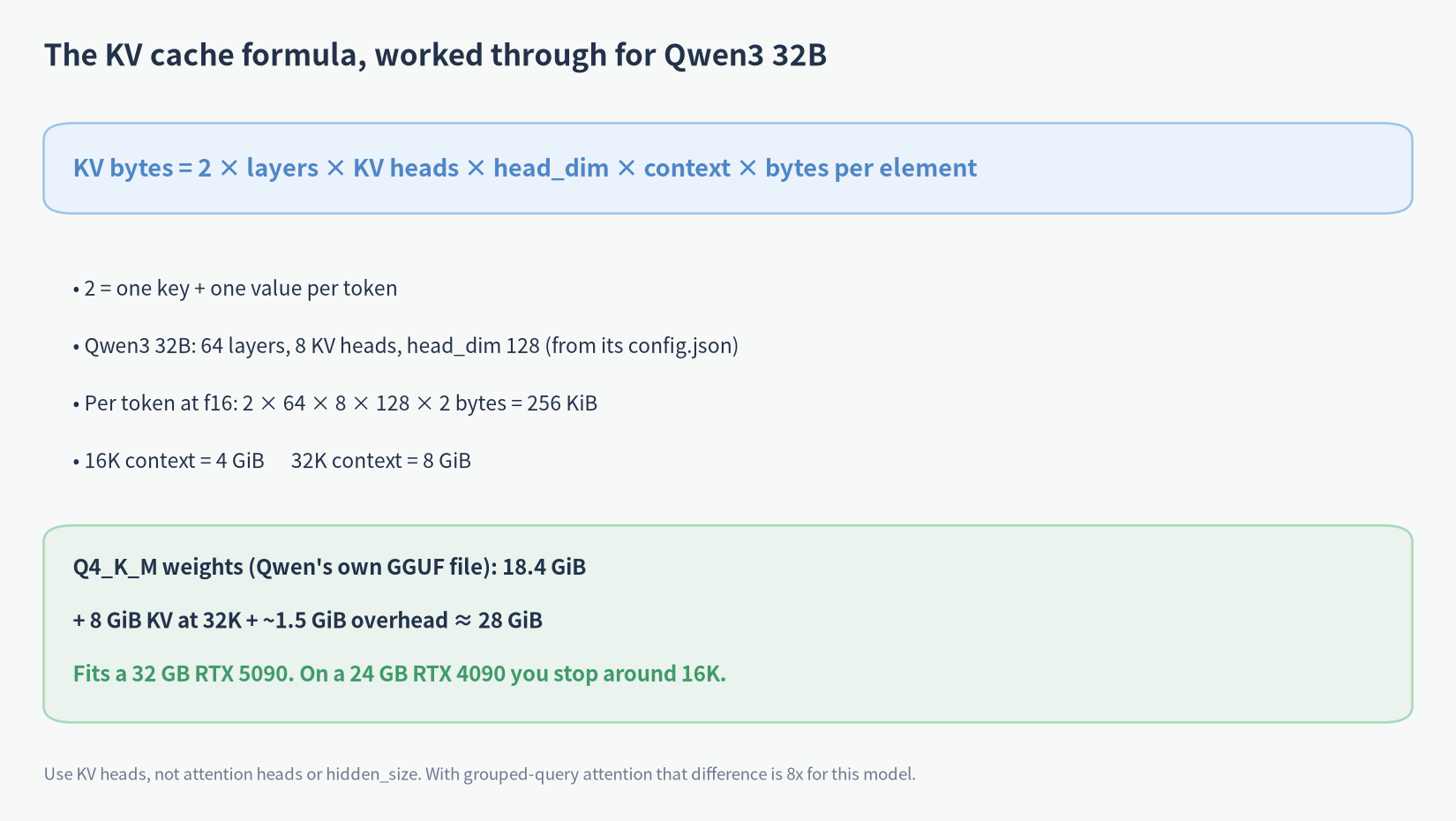 RTX 5090 for AI: KV cache formula worked through for Qwen3 32B