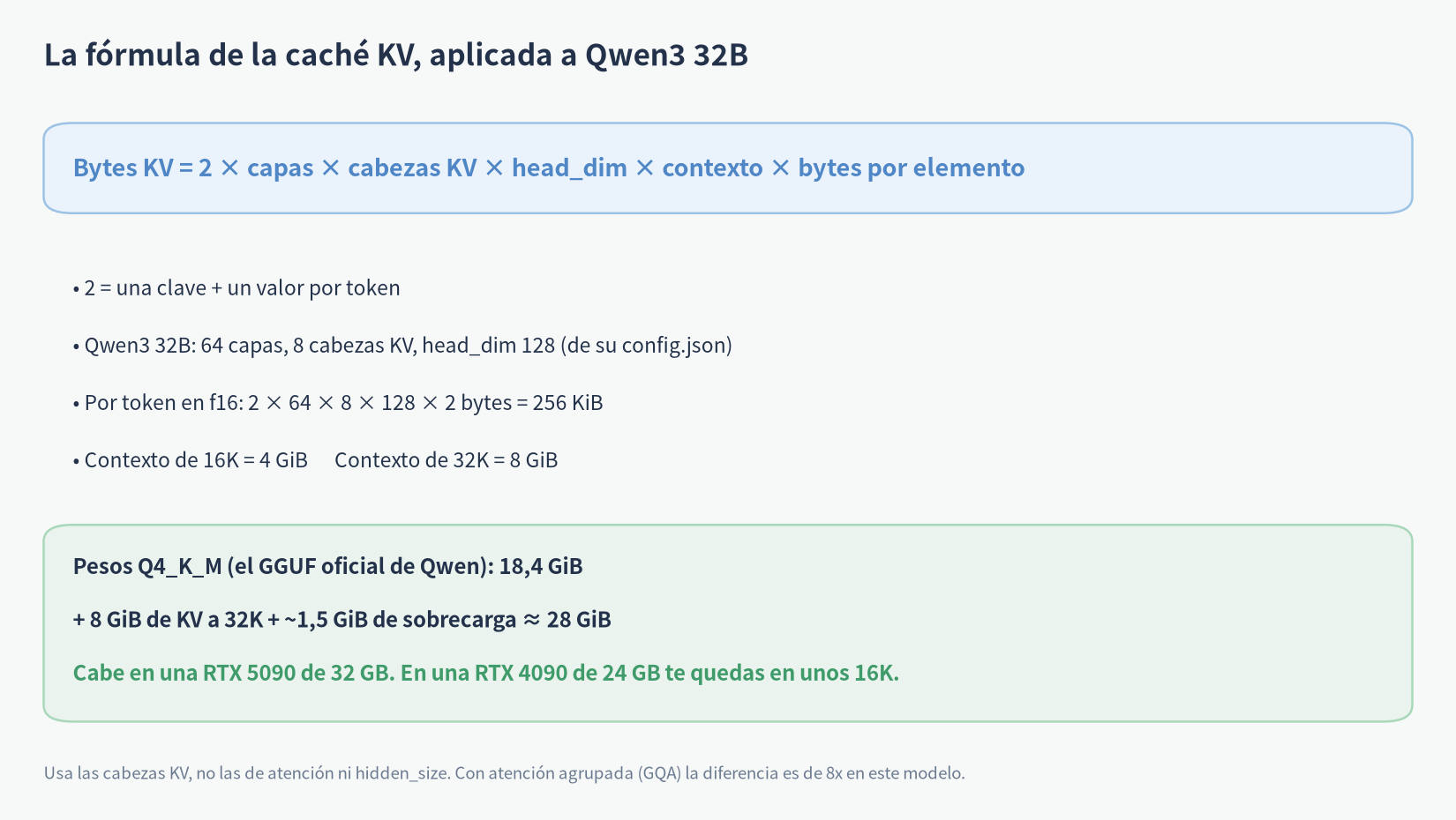 RTX 5090 para IA: fórmula de la caché KV aplicada a Qwen3 32B