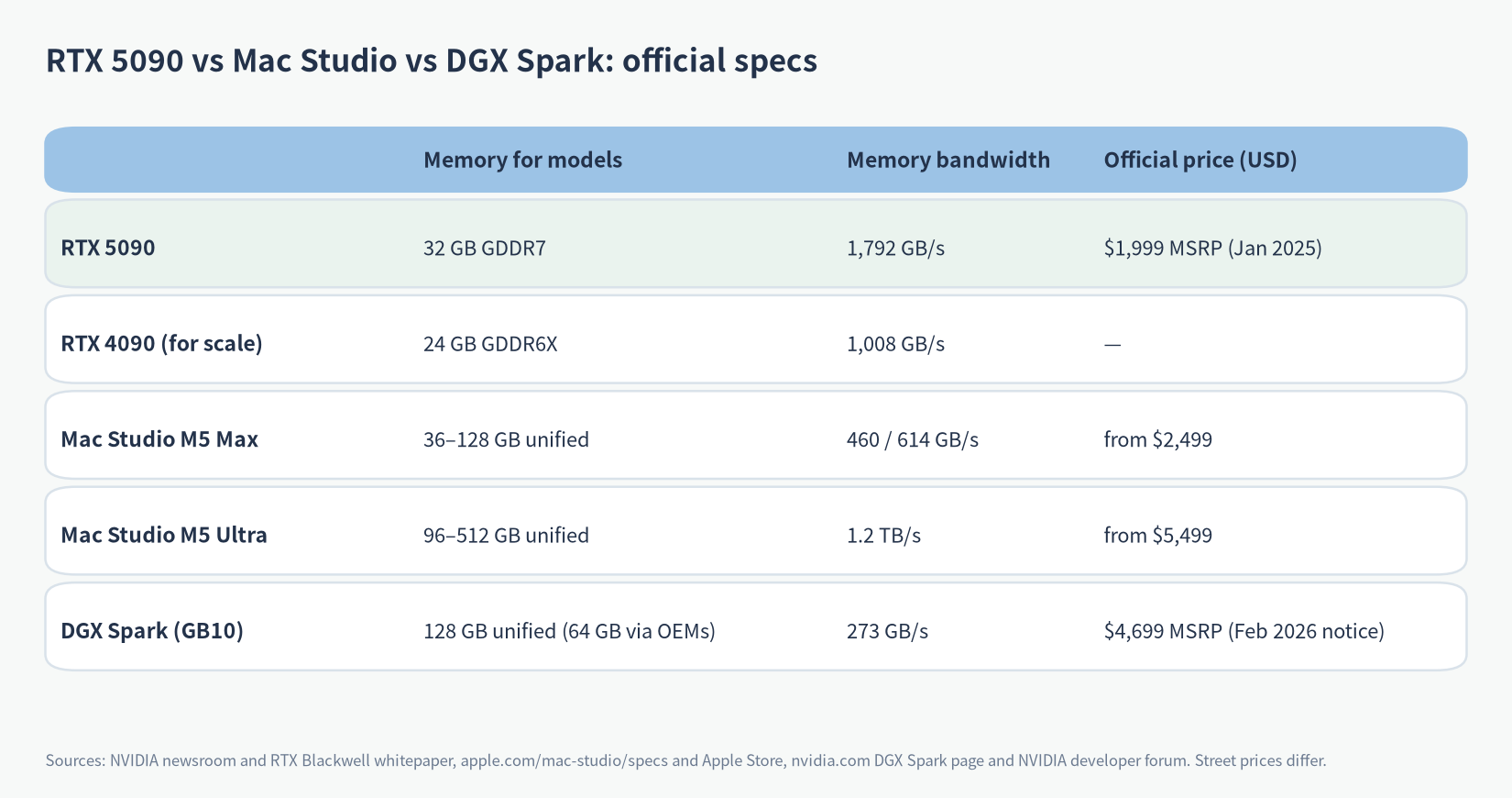 RTX 5090 for AI compared with Mac Studio and DGX Spark official specs
