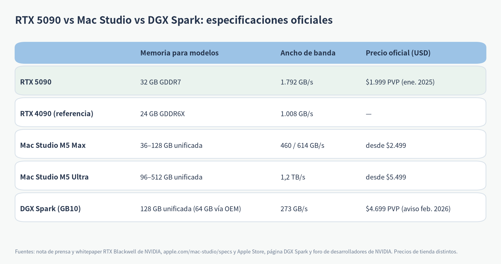 RTX 5090 para IA frente a Mac Studio y DGX Spark: especificaciones oficiales