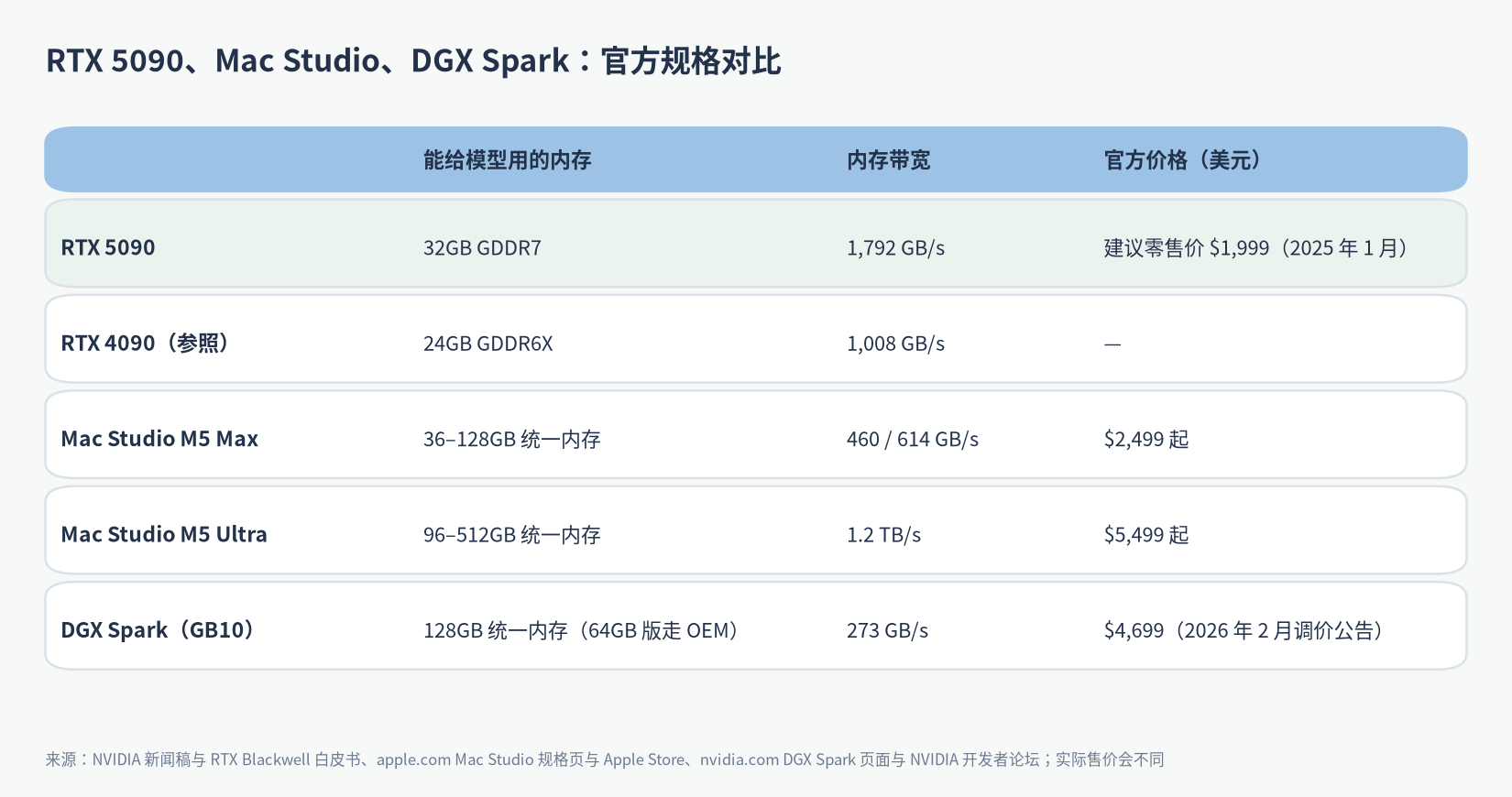 5090 跑大模型对比 Mac Studio 和 DGX Spark 官方规格