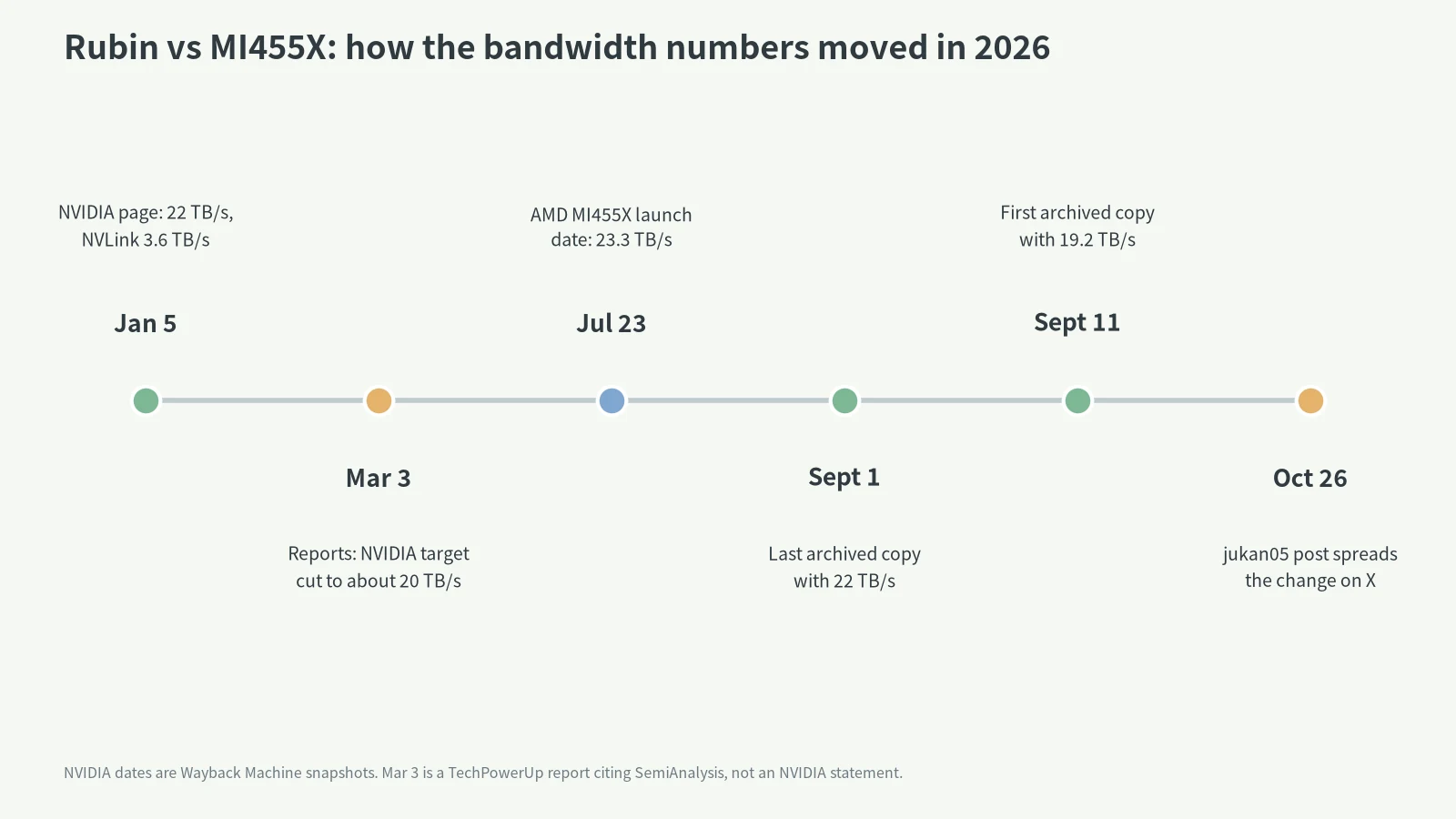 Rubin vs MI455X bandwidth timeline 2026: Jan 5, Mar 3, Jul 23, Sept 1, Sept 11 and Oct 26