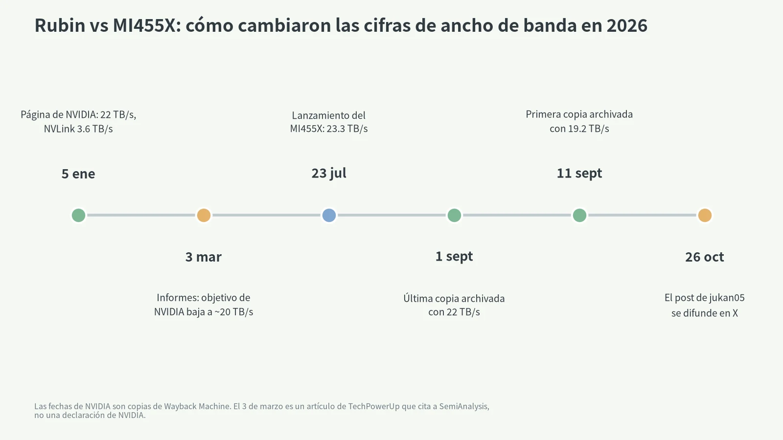 Cronología Rubin vs MI455X en 2026: 5 ene, 3 mar, 23 jul, 1 sept, 11 sept y 26 oct