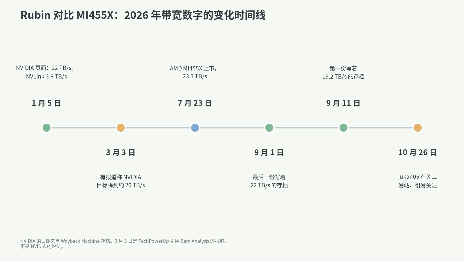 Rubin 对比 MI455X 带宽时间线:2026 年 1 月 5 日、3 月 3 日、7 月 23 日、9 月 1 日、9 月 11 日、10 月 26 日