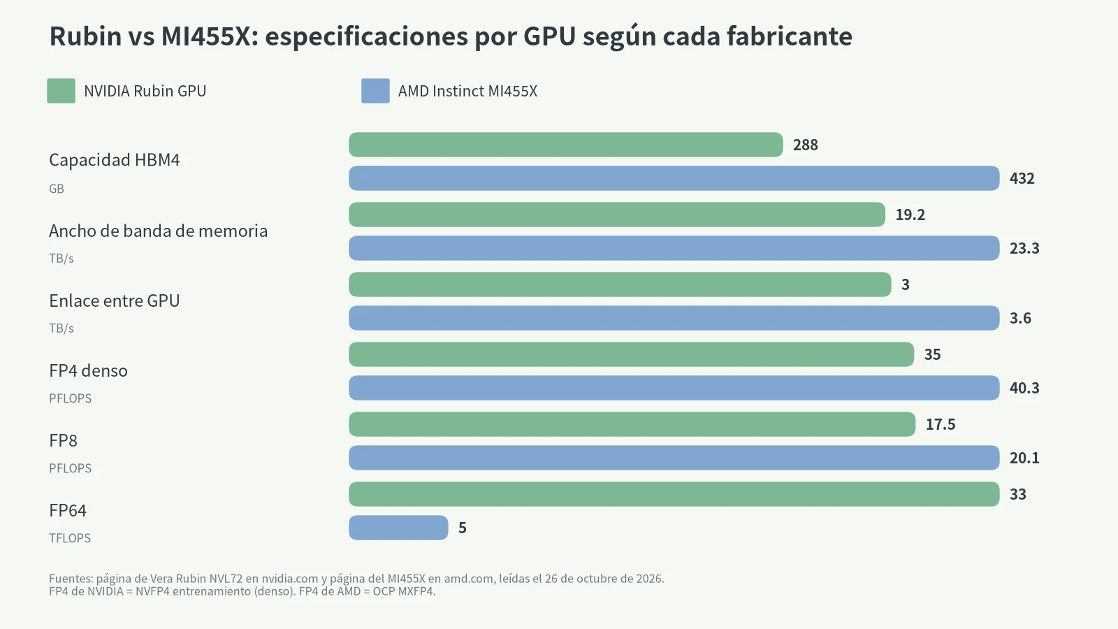 Rubin vs MI455X por GPU: 288 vs 432 GB de HBM4, 19.2 vs 23.3 TB/s, 3 vs 3.6 TB/s entre GPU, 35 vs 40.3 PFLOPS FP4 denso