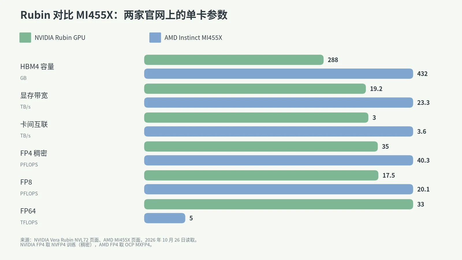Rubin 对比 MI455X 单卡参数:HBM4 288 GB 对 432 GB,带宽 19.2 对 23.3 TB/s,互联 3 对 3.6 TB/s,FP4 稠密 35 对 40.3 PFLOPS