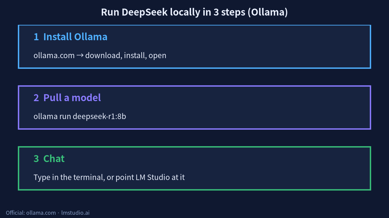Run DeepSeek locally in 3 steps with Ollama