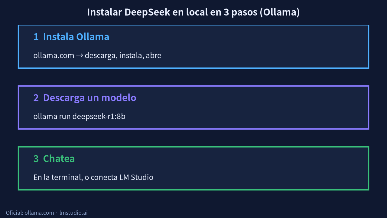Instalar DeepSeek en local en 3 pasos con Ollama