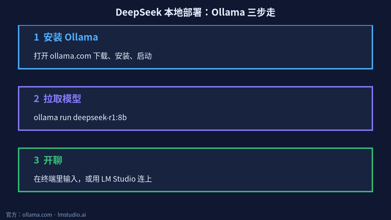DeepSeek 本地部署:Ollama 三步安装图