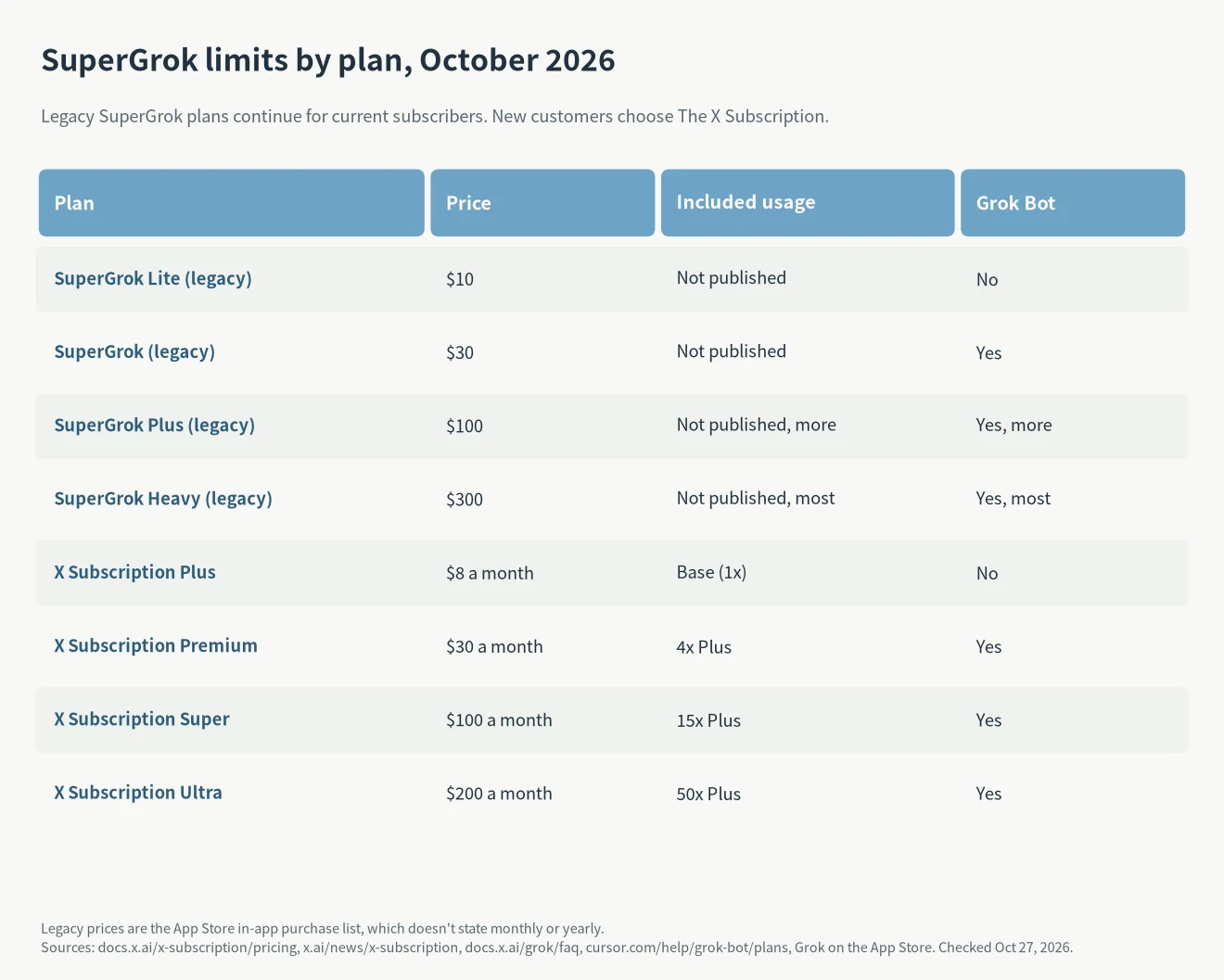SuperGrok limits by plan: legacy SuperGrok Lite $10, SuperGrok $30, SuperGrok Plus $100 and Heavy $300 next to X Subscription Plus $8, Premium $30, Super $100 and Ultra $200