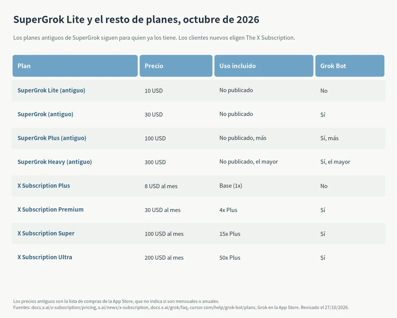 SuperGrok Lite comparado: planes antiguos SuperGrok Lite 10 USD, SuperGrok 30 USD, SuperGrok Plus 100 USD y Heavy 300 USD frente a Plus 8 USD, Premium 30 USD, Super 100 USD y Ultra 200 USD