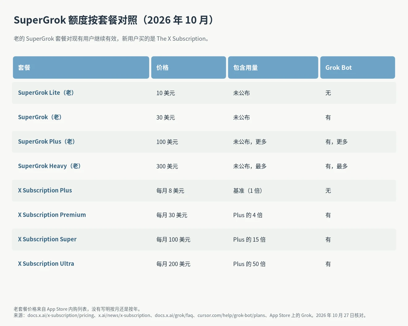 SuperGrok 额度按套餐对照：老套餐 SuperGrok Lite 10 美元、SuperGrok 30 美元、SuperGrok Plus 100 美元、Heavy 300 美元，新套餐 Plus 8 美元、Premium 30 美元、Super 100 美元、Ultra 200 美元