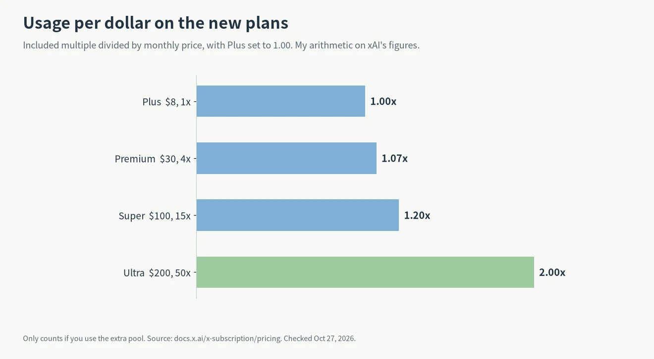 SuperGrok limits per dollar on the new plans: Plus 1.00x, Premium 1.07x, Super 1.20x, Ultra 2.00x of Plus usage for each dollar