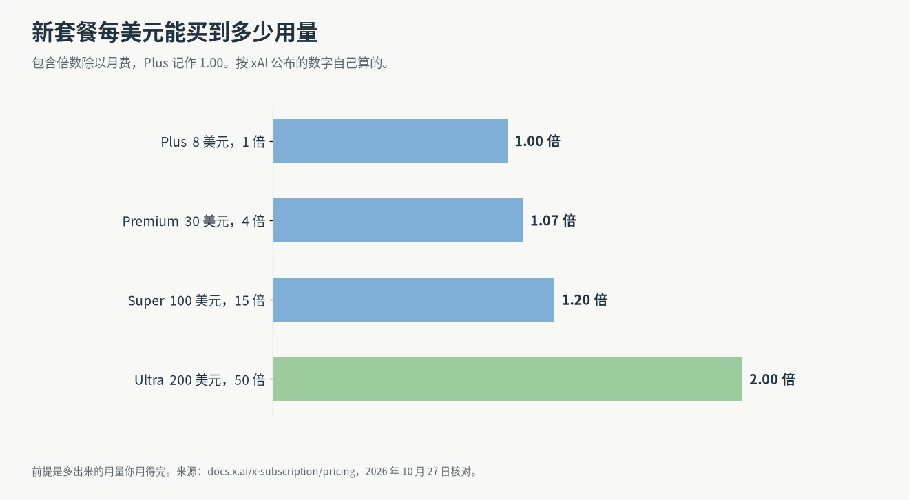 SuperGrok 额度每美元对比：以 Plus 为 1.00，Premium 1.07 倍、Super 1.20 倍、Ultra 2.00 倍