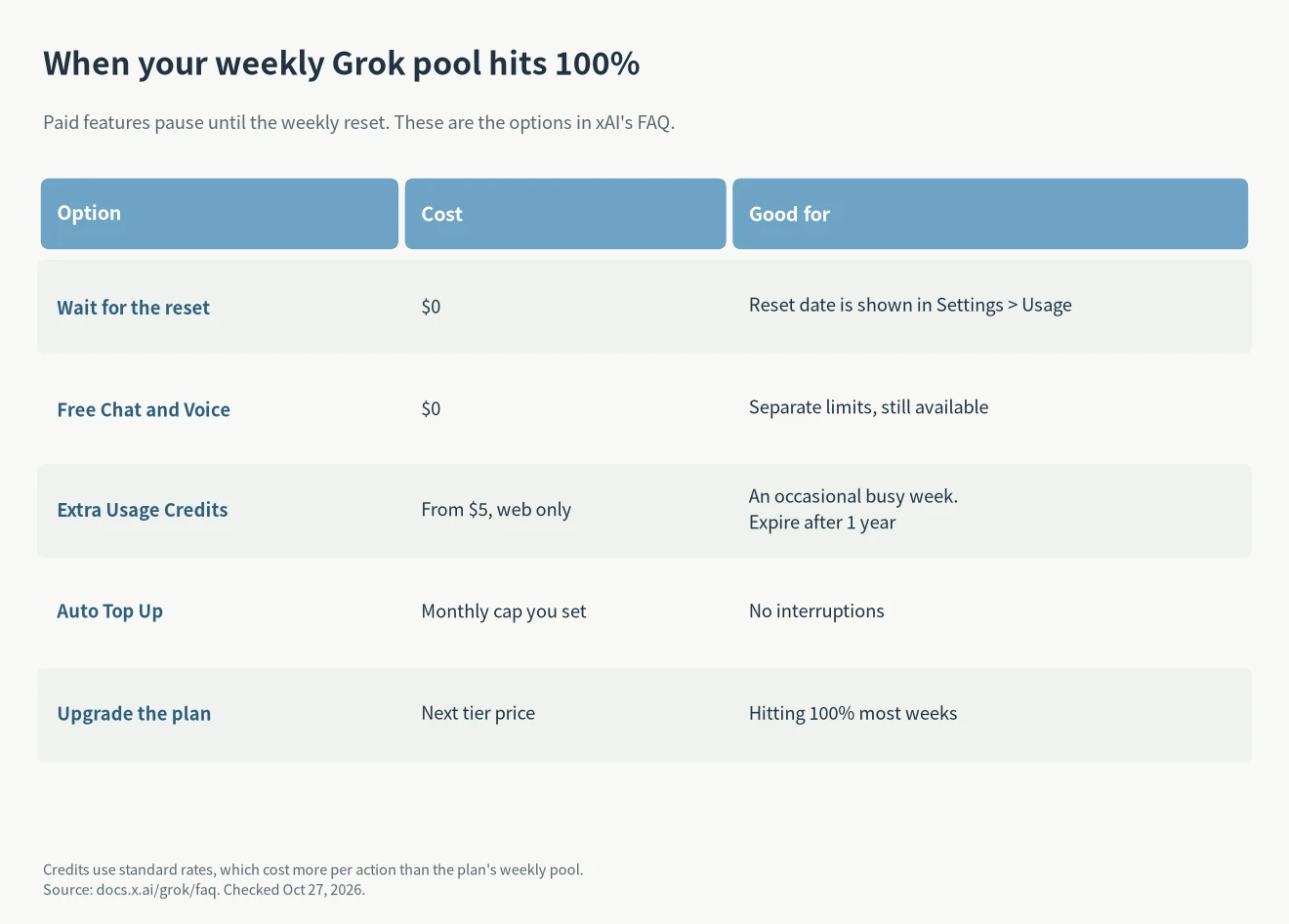 SuperGrok limits reached: options are wait for the weekly reset, keep using free Chat and Voice, buy Extra Usage Credits from $5, turn on Auto Top Up, or upgrade