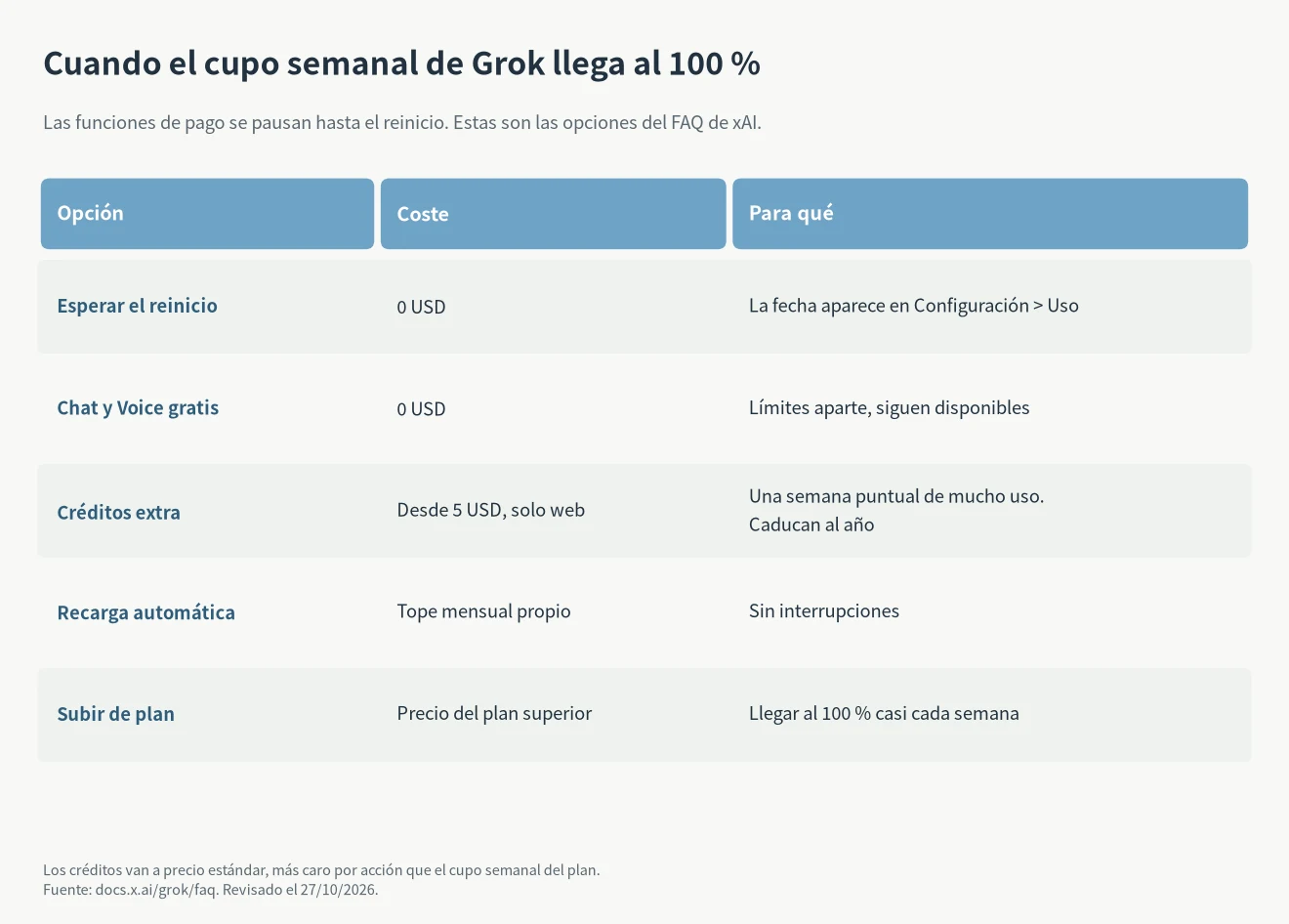 SuperGrok Lite al llegar al límite: esperar el reinicio semanal, seguir con Chat y Voice gratis, comprar créditos extra desde 5 USD, activar la recarga automática o subir de plan