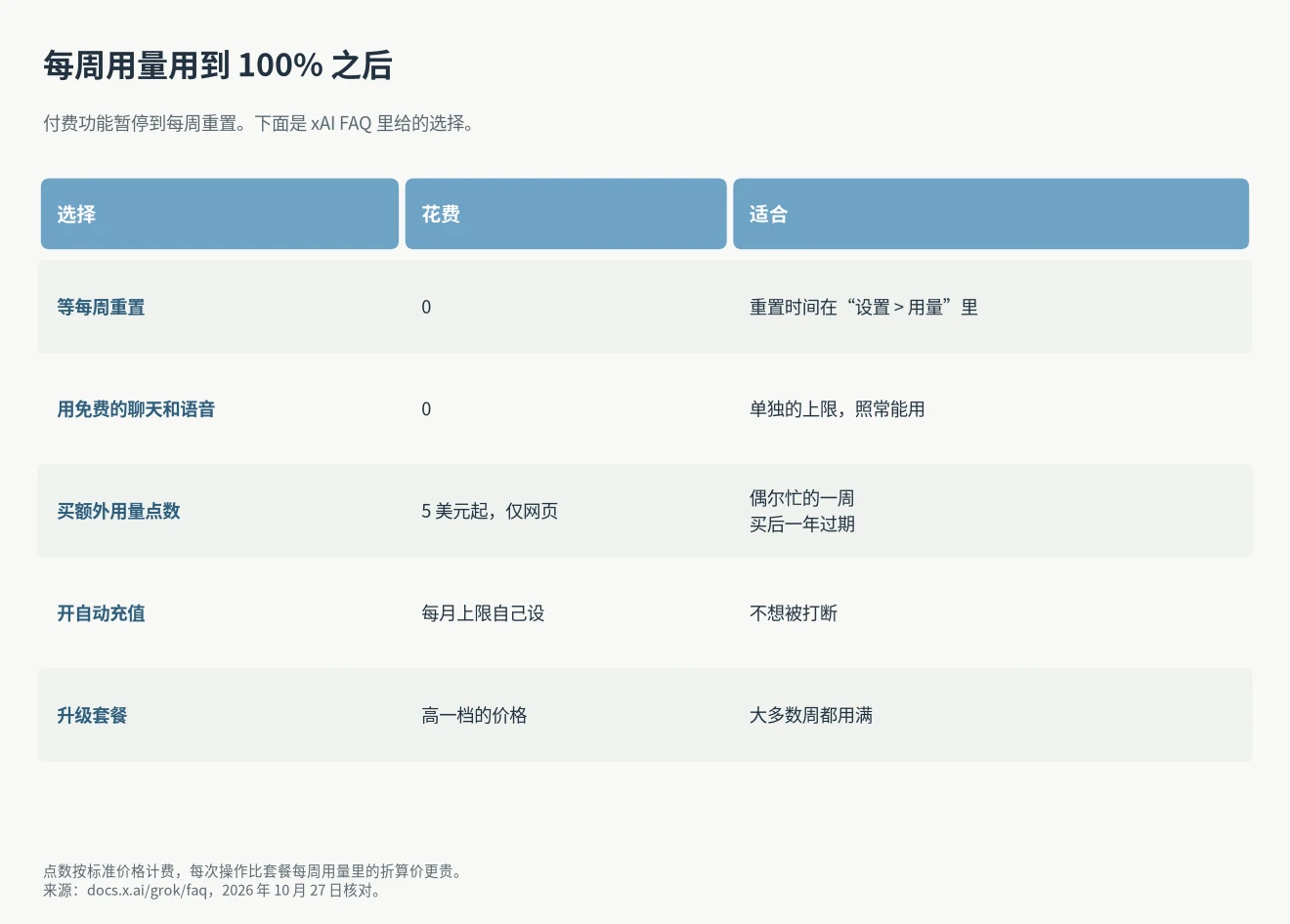 SuperGrok 额度用完后的选择：等每周重置、继续用免费的聊天和语音、5 美元起买额外用量点数、开自动充值，或者升级套餐