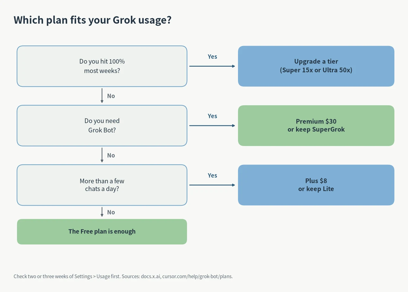 SuperGrok limits decision chart: upgrade if you hit the limit most weeks, Premium or SuperGrok if you need Grok Bot, Plus or Lite for light chat, otherwise Free