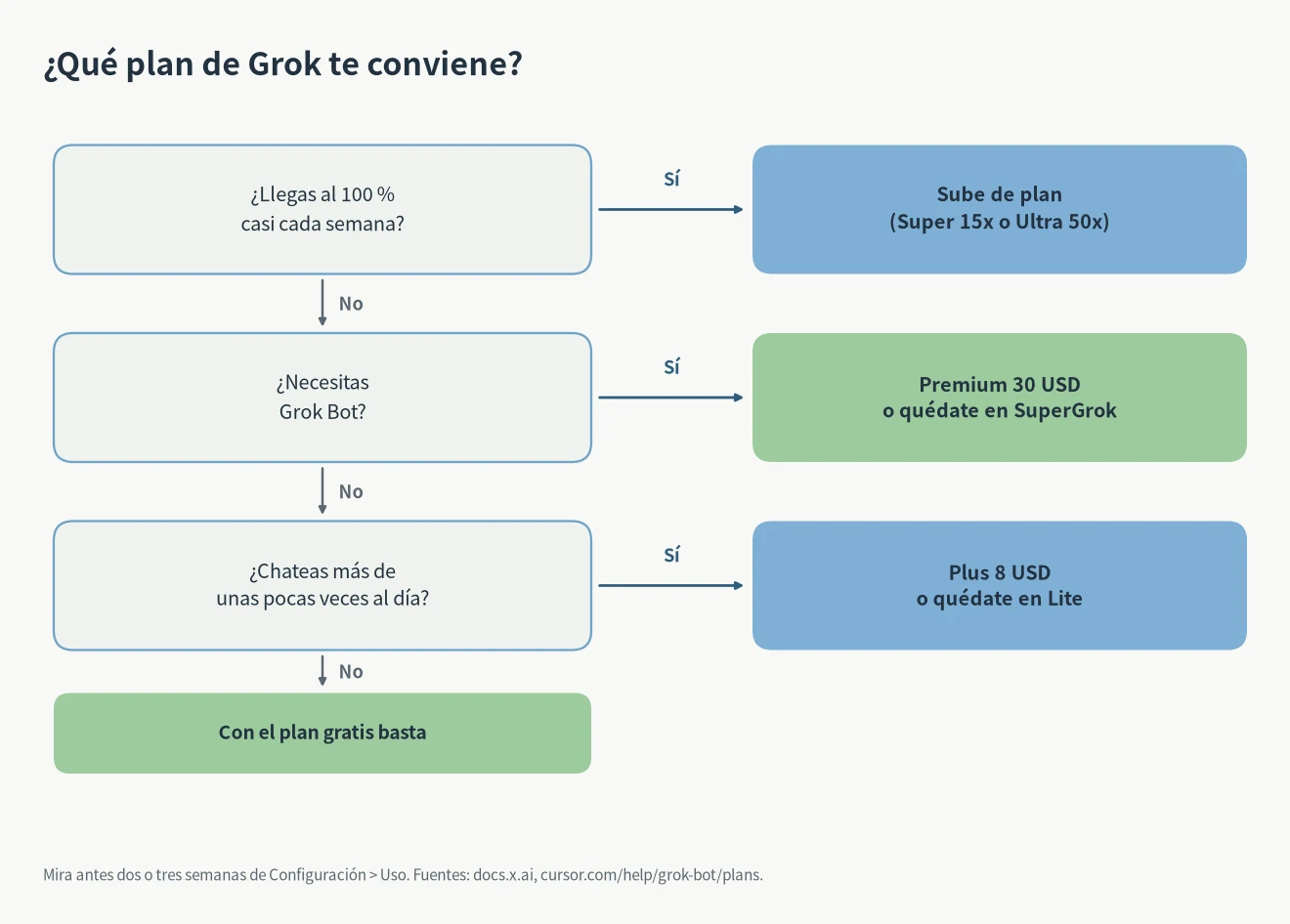 SuperGrok Lite o no: si llegas al límite casi cada semana sube de plan, si necesitas Grok Bot elige Premium o SuperGrok, si solo chateas un poco basta Plus o Lite y si no, el plan gratis