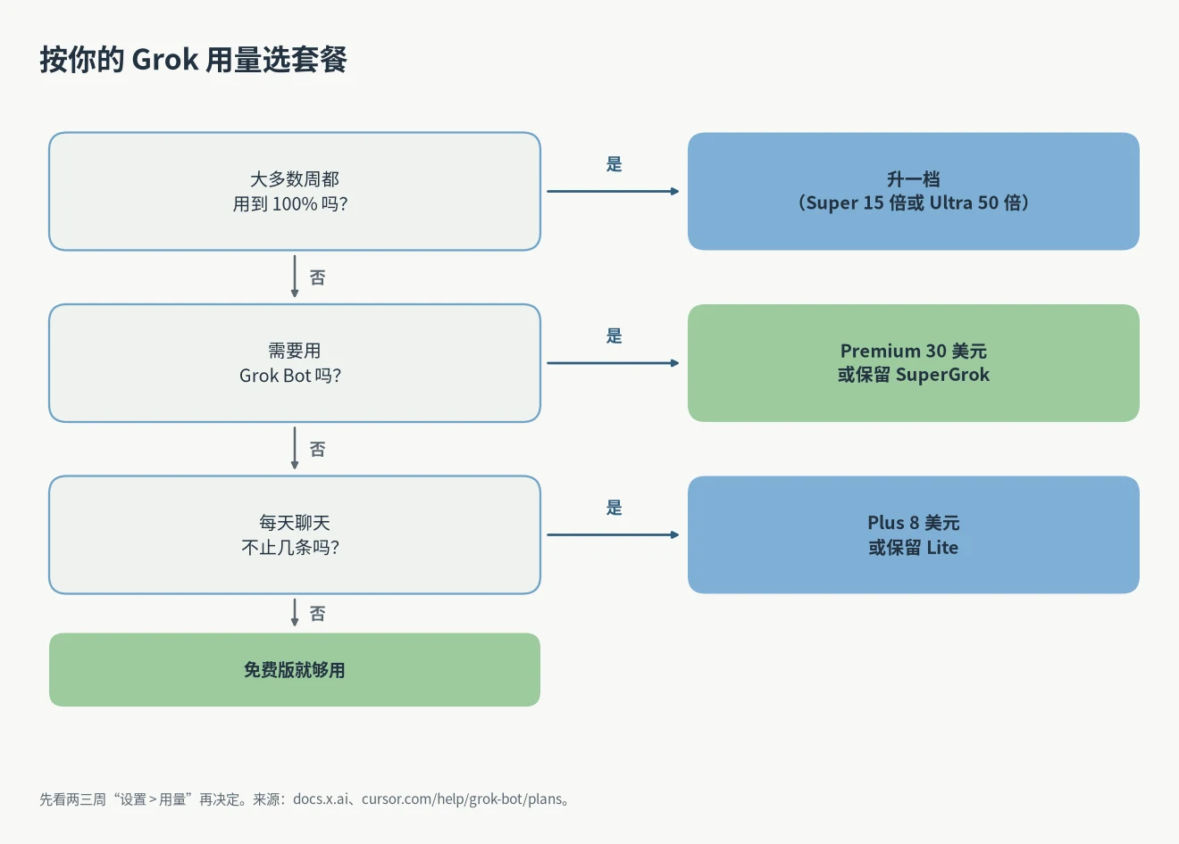 SuperGrok 额度选套餐流程：大多数周都用满就升级，需要 Grok Bot 选 Premium 或 SuperGrok，只是轻度聊天选 Plus 或 Lite，否则用免费版